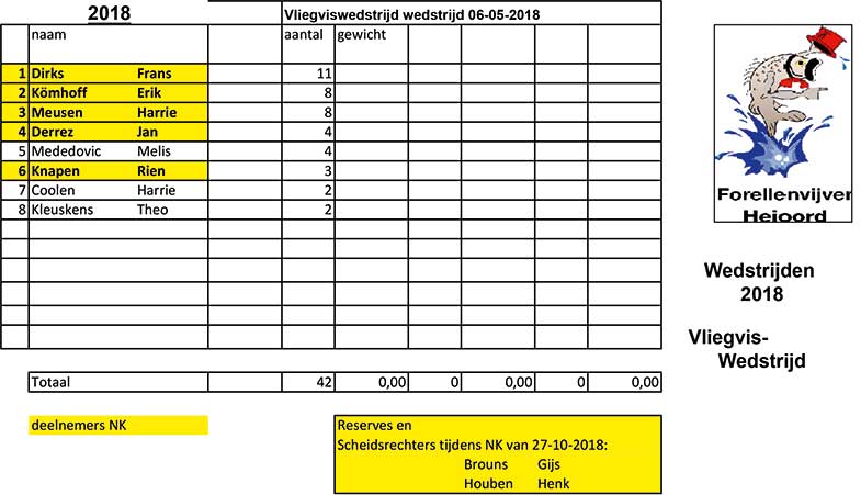 uitslag van de voorronde voor het NK Vliegvissen op Forel 2018 bij Forellenvijver Heioord