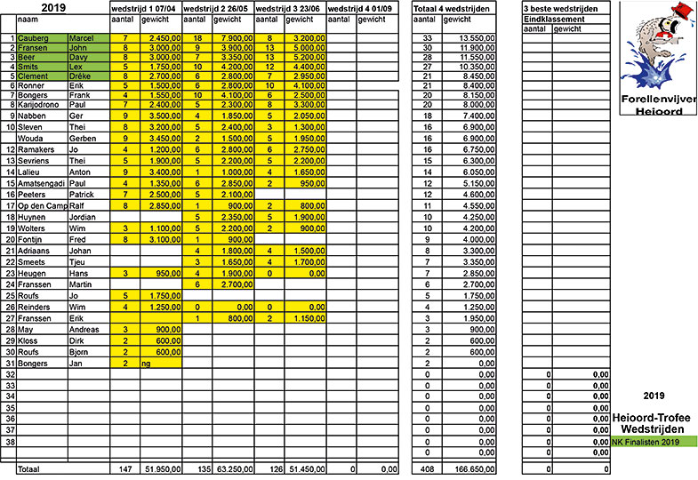 Heioord tussenstand voorronde 3 NK forelvissen 2019/ 23-06-2019