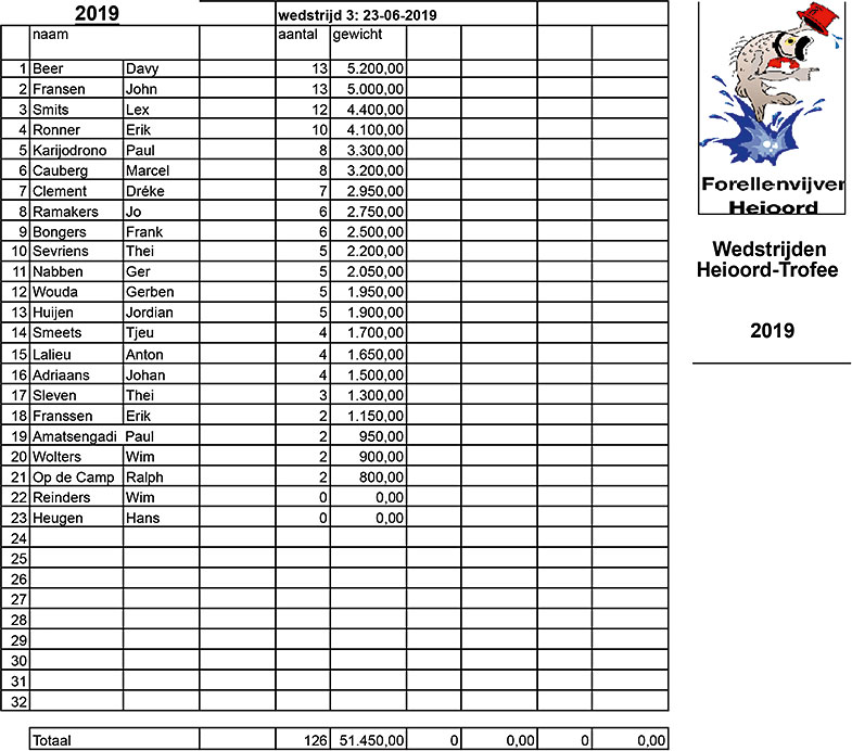 Heioord uitslag voorronde 3 NK forelvissen 2019/ 23-06-2019